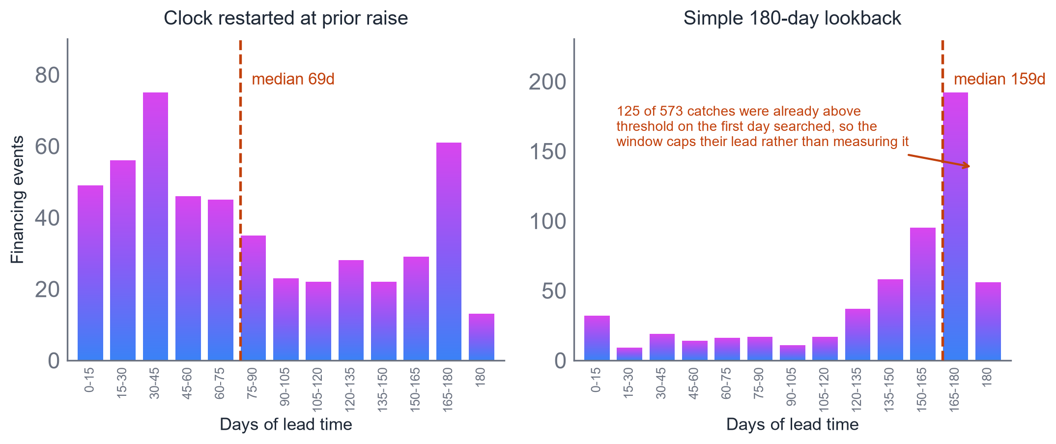 Two histograms of lead time. The naive 180-day lookback saturates at the search boundary; the clock-restarted measure does not.