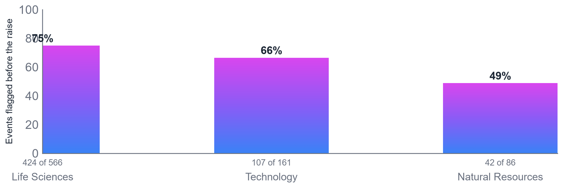Catch rate by sector.