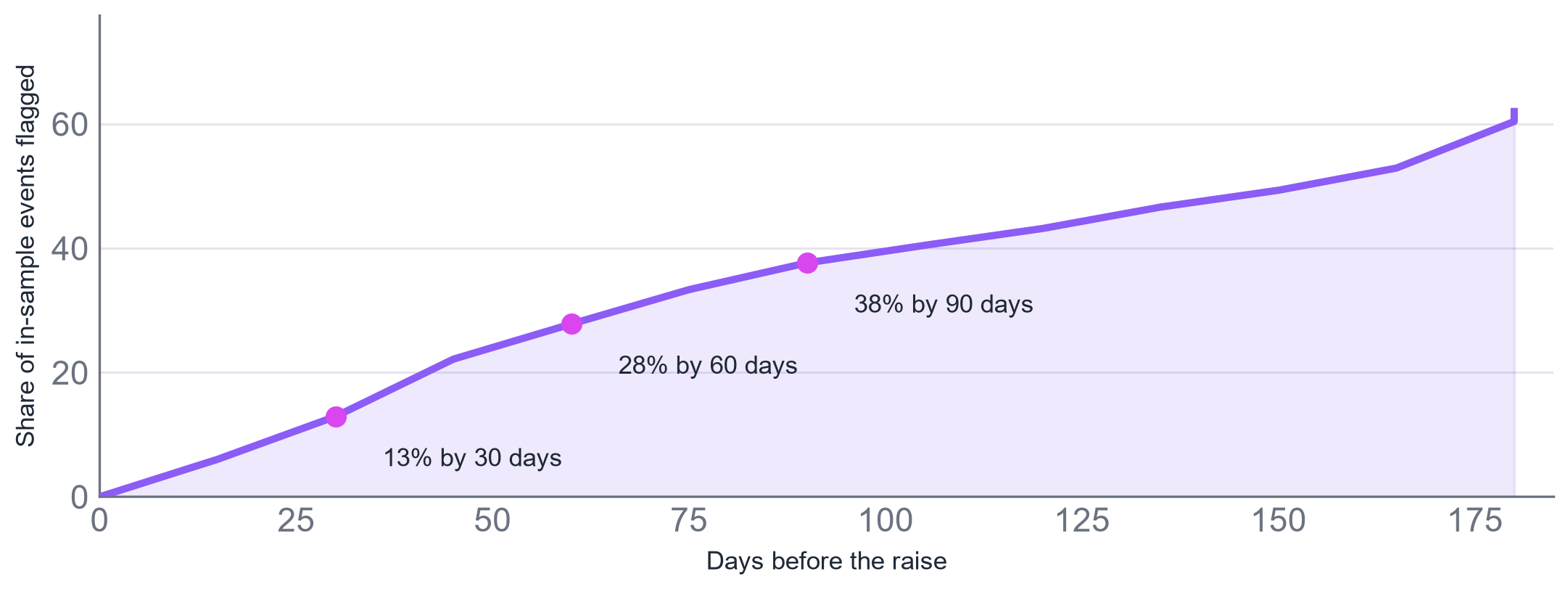 Cumulative share of financings flagged, by days before the raise.