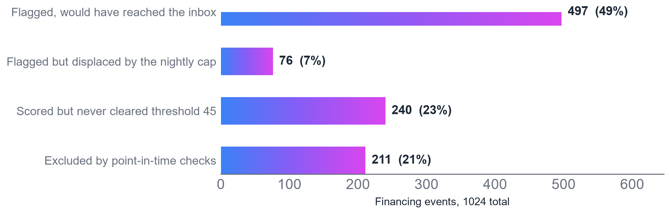 Outcome of all 1,024 identified financing events.